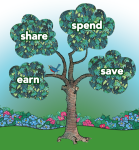 The Spend, save, share, earn tree